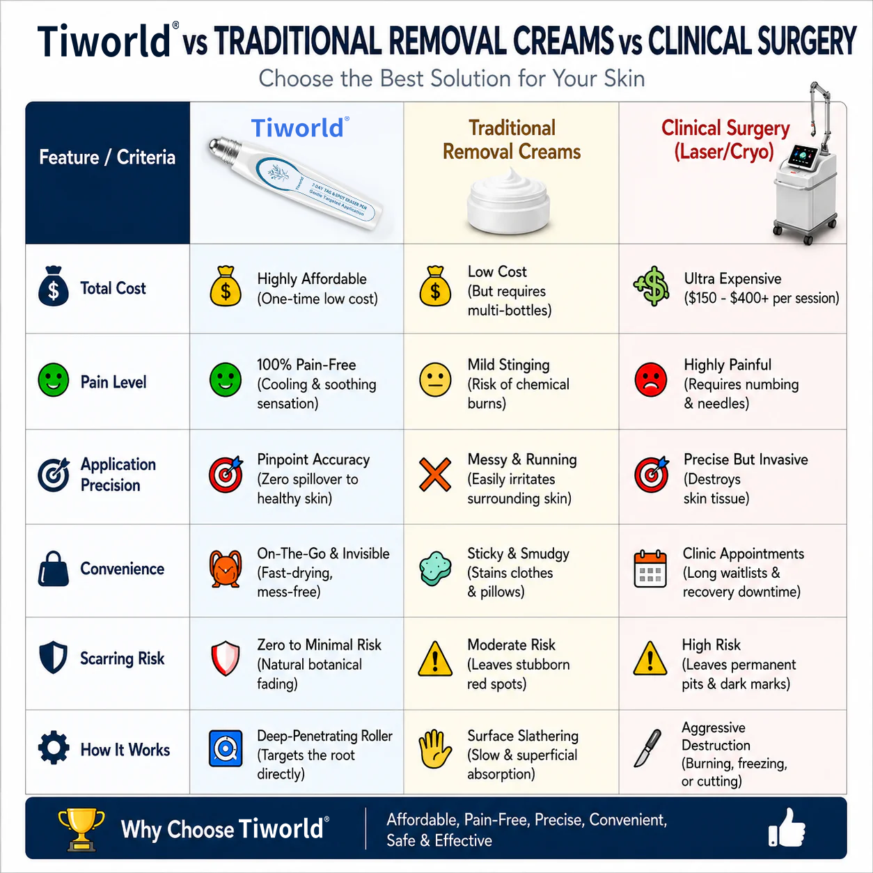 FDA Registered Facility | Tiworld® 7-Day Skin Tag & Spot Eraser Painless & Scar-Free Advanced Imperfection Removal Rollerball Pen